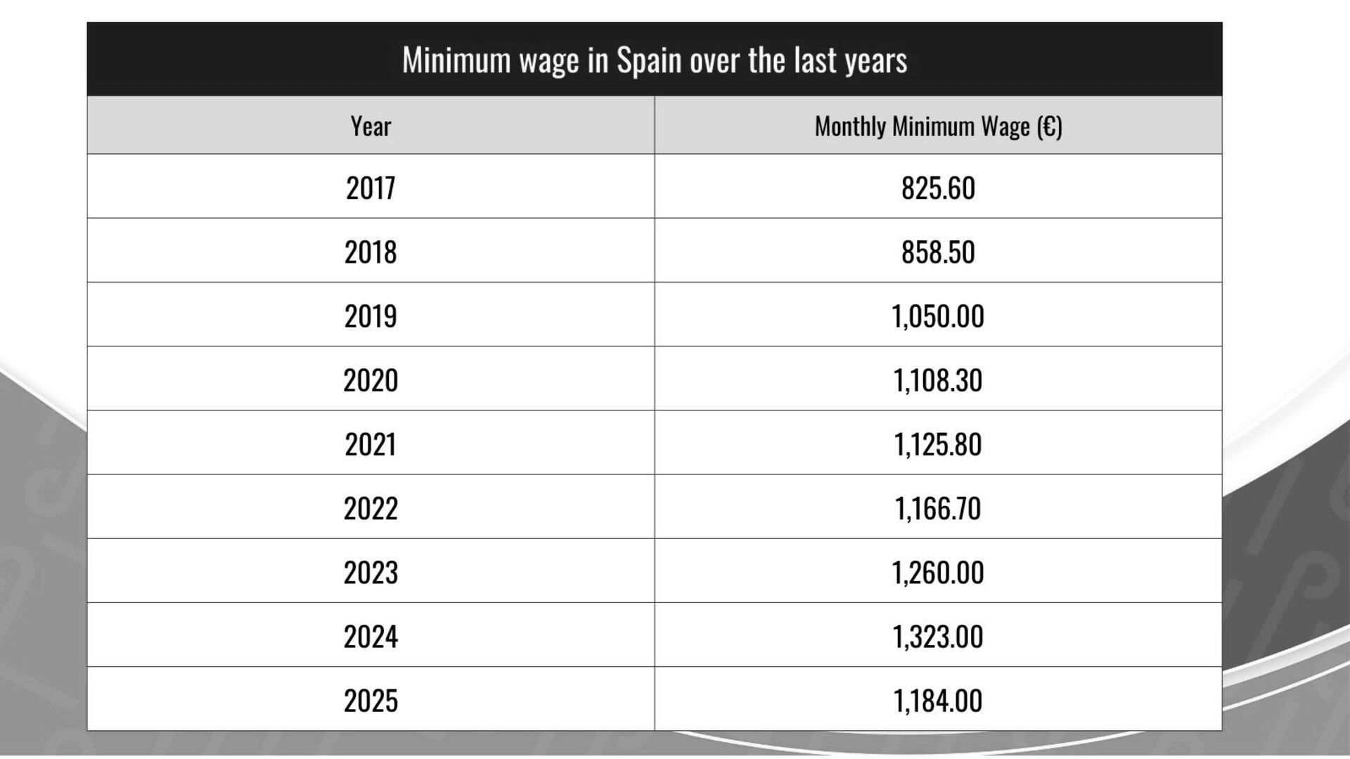El SMI sube a 1.184€ mensuales en 2025: cómo afecta a las indemnizaciones por despido